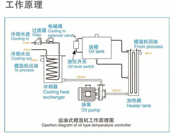 壓鑄模溫機(jī)工作原理圖
